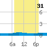 Tide chart for Julington Creek, Florida on 2023/03/31