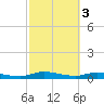 Tide chart for Julington Creek, Florida on 2023/03/3