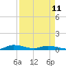 Tide chart for Julington Creek, Florida on 2023/04/11