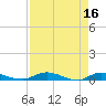 Tide chart for Julington Creek, Florida on 2023/04/16