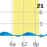 Tide chart for Julington Creek, Florida on 2023/04/21