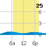 Tide chart for Julington Creek, Florida on 2023/04/25