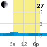 Tide chart for Julington Creek, Florida on 2023/04/27