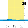 Tide chart for Julington Creek, Florida on 2023/04/28