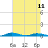 Tide chart for Julington Creek, Florida on 2023/05/11