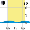 Tide chart for Julington Creek, Florida on 2023/05/12