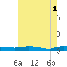 Tide chart for Julington Creek, Florida on 2023/05/1