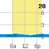 Tide chart for Julington Creek, Florida on 2023/05/28