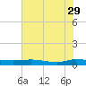 Tide chart for Julington Creek, Florida on 2023/05/29