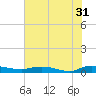 Tide chart for Julington Creek, Florida on 2023/05/31