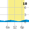 Tide chart for Julington Creek, Florida on 2023/08/10