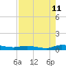 Tide chart for Julington Creek, Florida on 2023/08/11