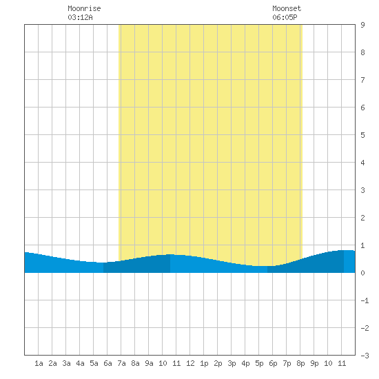 Tide Chart for 2023/08/12