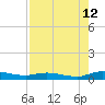 Tide chart for Julington Creek, Florida on 2023/08/12