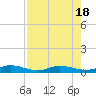 Tide chart for Julington Creek, Florida on 2023/08/18