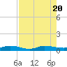 Tide chart for Julington Creek, Florida on 2023/08/20