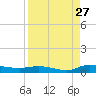 Tide chart for Julington Creek, Florida on 2023/08/27