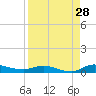 Tide chart for Julington Creek, Florida on 2023/08/28