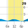 Tide chart for Julington Creek, Florida on 2023/08/29