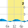 Tide chart for Julington Creek, Florida on 2023/08/2