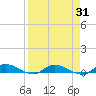 Tide chart for Julington Creek, Florida on 2023/08/31