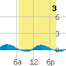Tide chart for Julington Creek, Florida on 2023/08/3