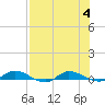 Tide chart for Julington Creek, Florida on 2023/08/4
