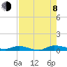 Tide chart for Julington Creek, Florida on 2023/08/8