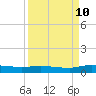 Tide chart for Julington Creek, Florida on 2023/09/10