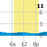 Tide chart for Julington Creek, Florida on 2023/09/11