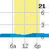 Tide chart for Julington Creek, Florida on 2023/09/21