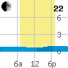 Tide chart for Julington Creek, Florida on 2023/09/22