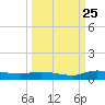Tide chart for Julington Creek, Florida on 2023/09/25