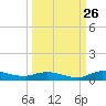 Tide chart for Julington Creek, Florida on 2023/09/26