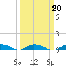 Tide chart for Julington Creek, Florida on 2023/09/28