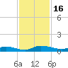 Tide chart for Julington Creek, Florida on 2023/11/16