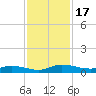 Tide chart for Julington Creek, Florida on 2023/11/17