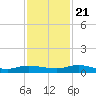 Tide chart for Julington Creek, Florida on 2023/11/21