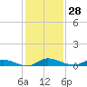 Tide chart for Julington Creek, Florida on 2023/11/28