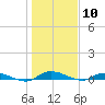 Tide chart for Julington Creek, Florida on 2024/01/10