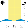 Tide chart for Julington Creek, Florida on 2024/01/17