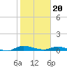 Tide chart for Julington Creek, Florida on 2024/01/20