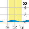 Tide chart for Julington Creek, Florida on 2024/01/22