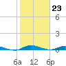 Tide chart for Julington Creek, Florida on 2024/01/23