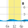 Tide chart for Julington Creek, Florida on 2024/01/8