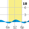 Tide chart for Julington Creek, Florida on 2024/02/10