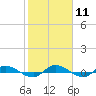 Tide chart for Julington Creek, Florida on 2024/02/11