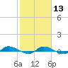 Tide chart for Julington Creek, Florida on 2024/02/13