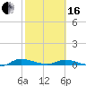 Tide chart for Julington Creek, Florida on 2024/02/16