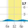 Tide chart for Julington Creek, Florida on 2024/02/17